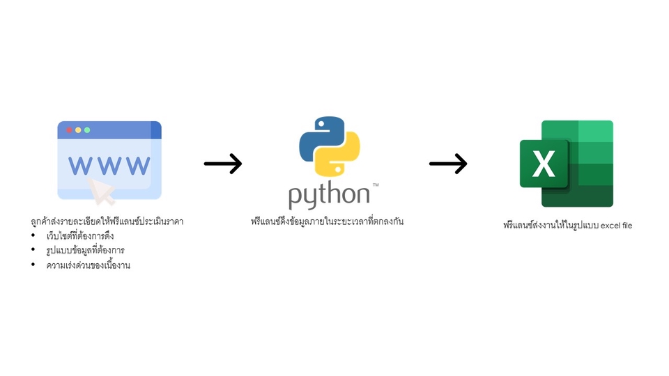 Website Scraping - บริการดึงข้อมูลจากwebsiteที่ต้องการ และcleanข้อมูลให้พร้อม เพื่องานของคุณ - 1