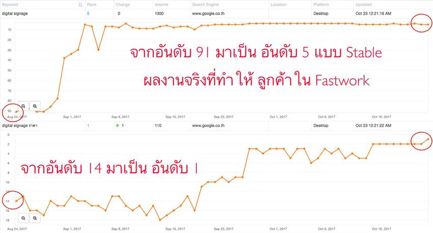 ทำ SEO - รับโฆษณาเว็บให้ติดตลาด Google เจาะตลาดไทย เทคนิค SEO CPALL - 3