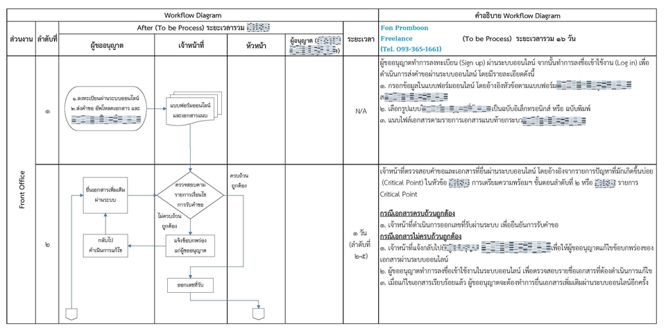 Flowchart ออกแบบ และวิเคราะห์กระบวนการ Flowchart ออกแบบ และวิเคราะห์กระบวนการ