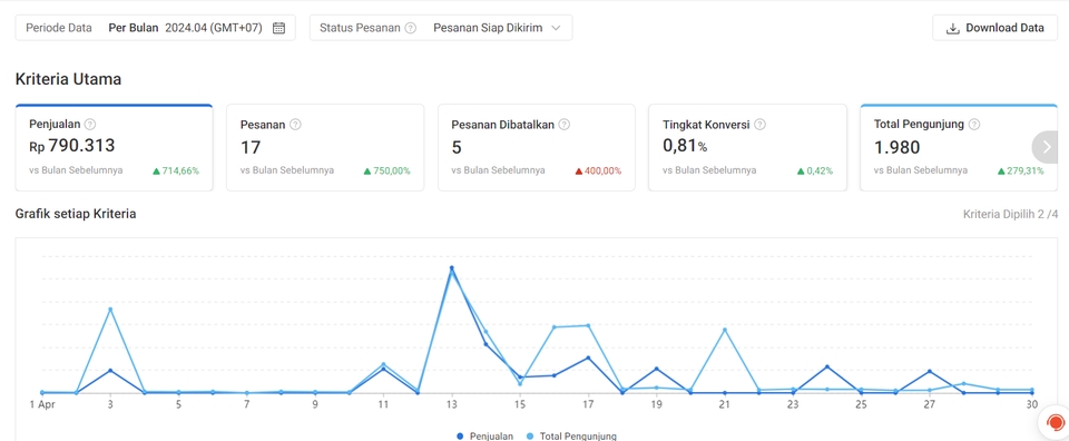 Grafik Performa Iklan Digital dengan Kriteria Utama: Penjualan Rp 790.313, Pesanan 17, Tingkat Konversi 0,81%, Total Pengunjung 1.980. Gunakan Layanan Digital Marketing untuk Meningkatkan Performa Iklan Anda.