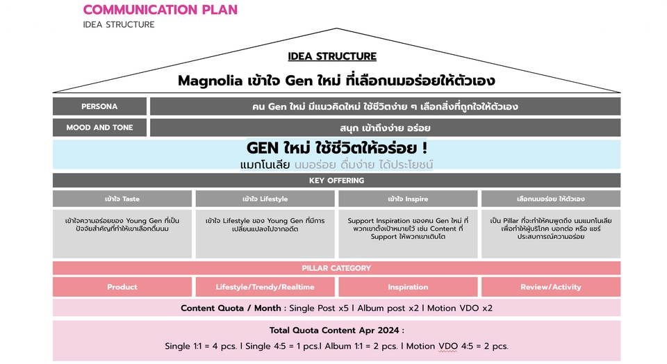 รับทำคอนเทนต์มาร์เก็ตติ้งวางแผนกลยุทธ์คอนเทนต์สำหรับMagnolia ทำคอนเทนต์โซเชียลมีเดีย Gen Z สร้างคอนเทนต์น่าสนใจ ดึงดูดกลุ่มเป้าหมาย