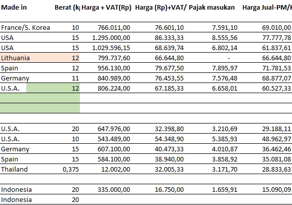 Jasa input data excel untuk merangkum data harga produk dari berbagai negara.