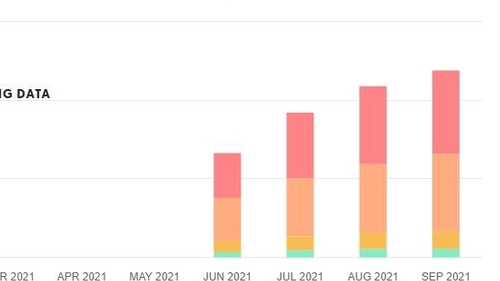 Grafik pertumbuhan jasa marketing digital sepanjang tahun 2021,  dari bulan Januari hingga September, menunjukkan peningkatan yang signifikan, hal ini mengindikasikan popularitas jasa marketing digital semakin meningkat.
