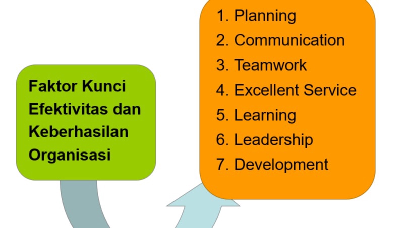 Faktor kunci efektivitas dan keberhasilan organisasi: perencanaan, komunikasi, kerja tim, layanan terbaik, belajar, kepemimpinan, dan pengembangan.