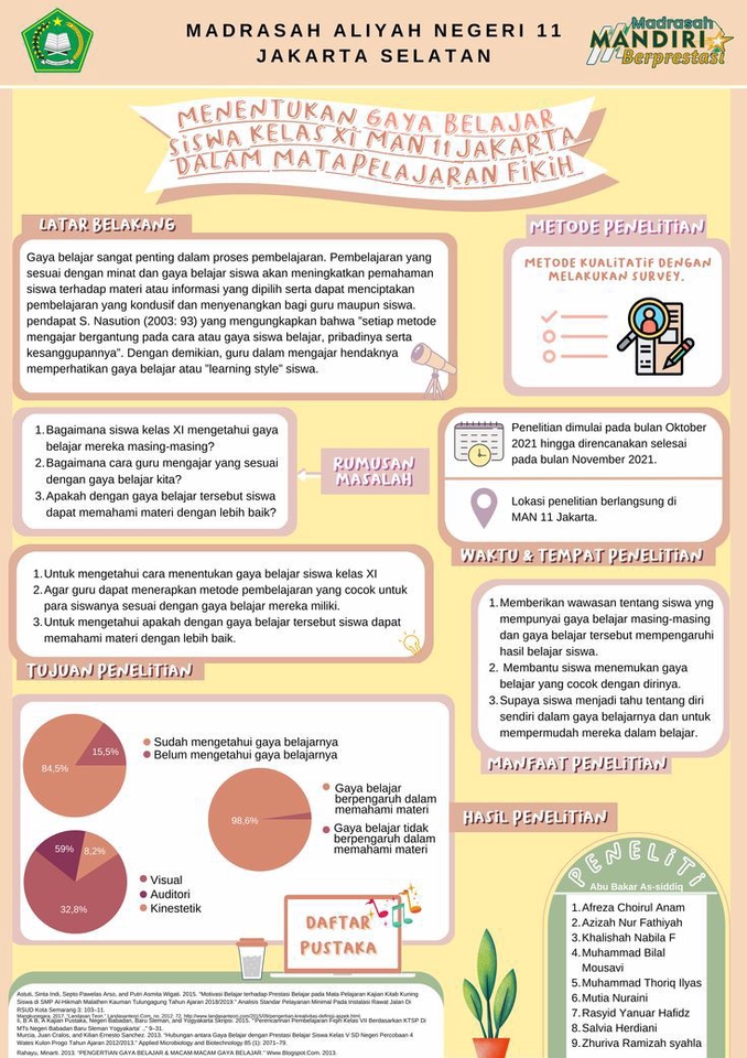 Infografis tentang gaya belajar siswa kelas XI MAN 11 Jakarta Selatan dalam mata pelajaran Fikih