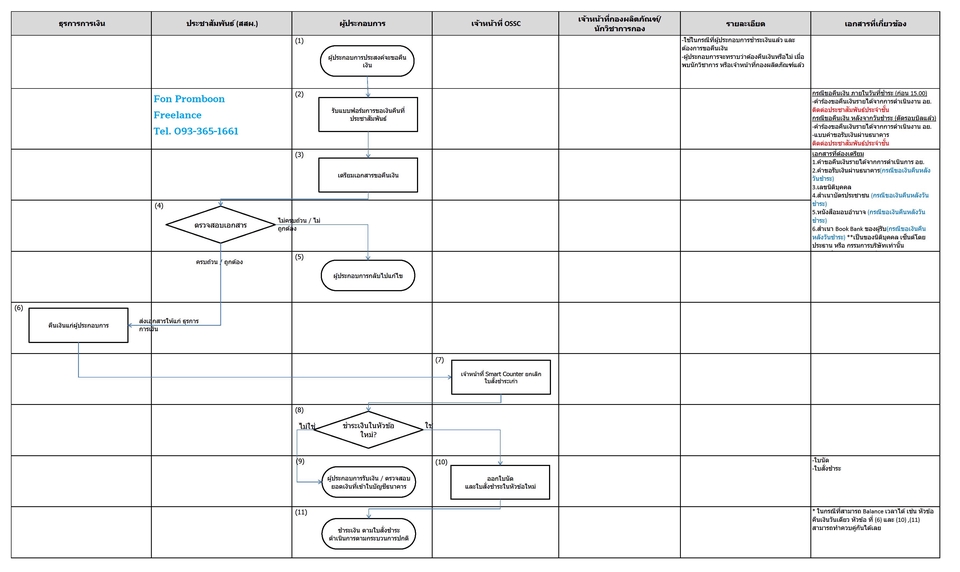 Flowchart ออกแบบ และวิเคราะห์กระบวนการ Flowchart ออกแบบ และวิเคราะห์กระบวนการ
