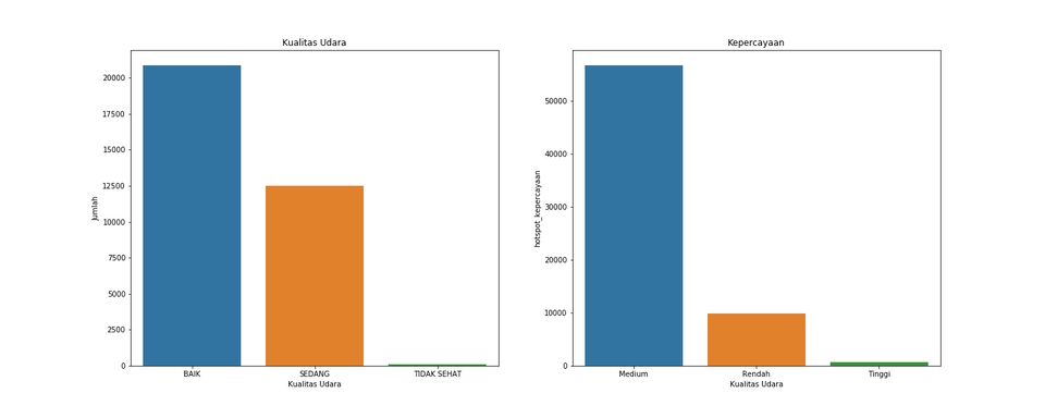 Entri Data - Data Visualisasi - 3