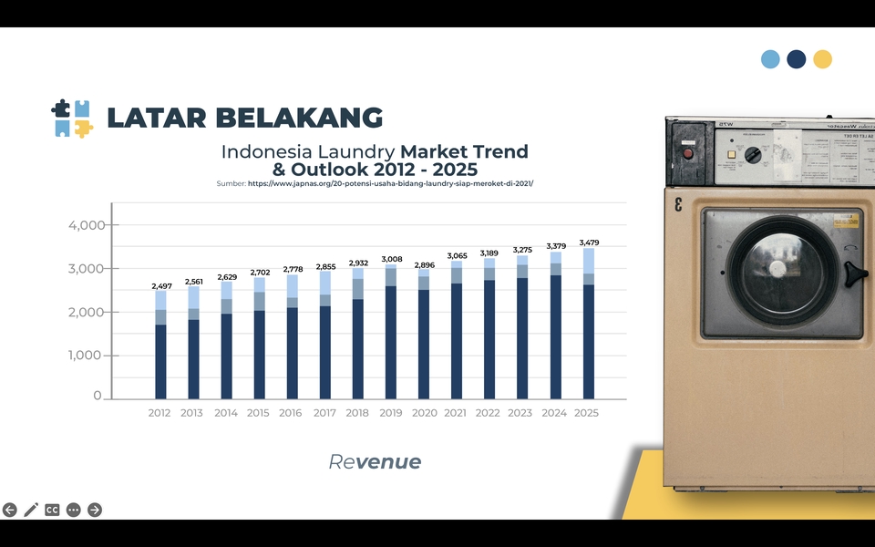 Jasa pembuatan presentasi powerpoint dengan grafik tren pasar laundry di Indonesia tahun 2012 - 2025.