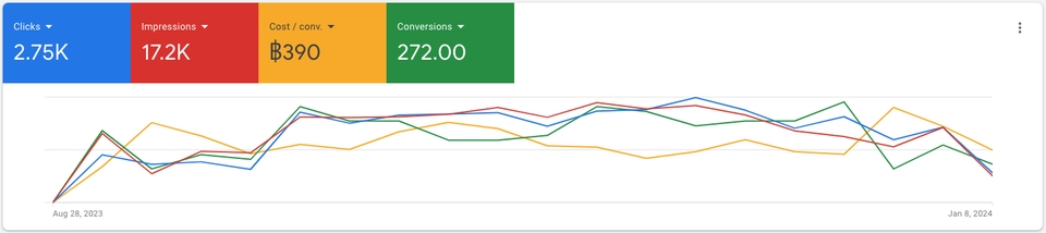 Google ads & Youtube ads - รับตรวจสอบและปรับปรุงแก้ไขโฆษณา Google Search Ads (1 แคมเปญ) - 3
