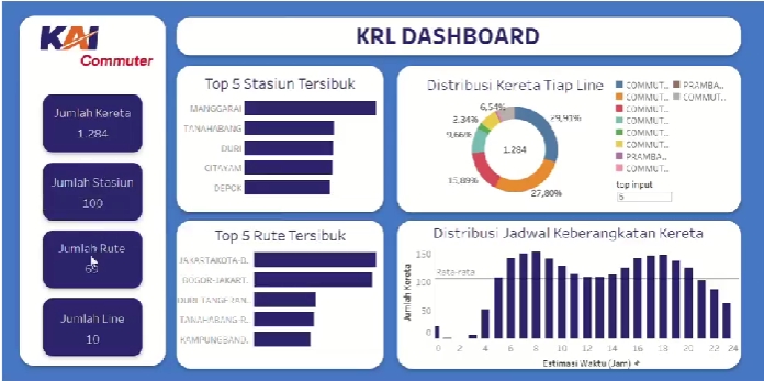 Jasa olah data statistik untuk analisis deskriptif dengan KRL Dashboard