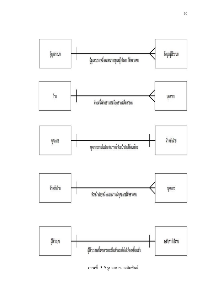อื่นๆ - วิทยานิพนย์ วิจัย โปรเจคจบ นศ. ป.ตรี - โท (รปศ.บธ.) - 7