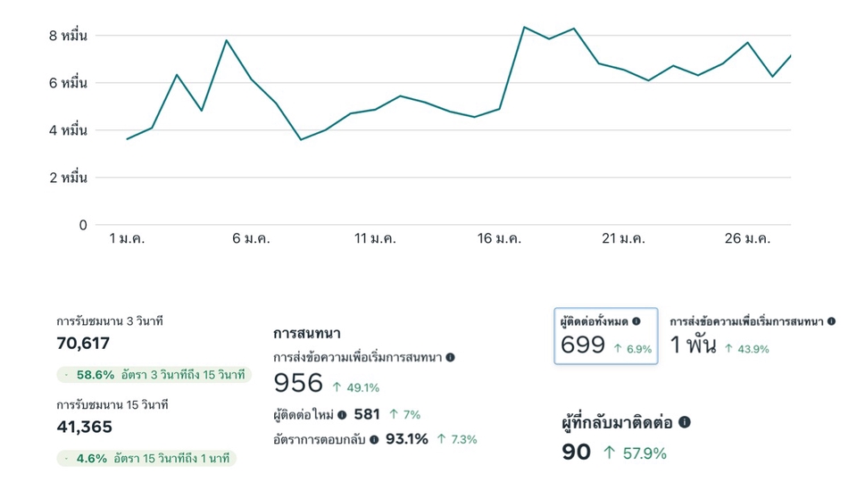 รับทำโฆษณาFacebook ยิงแอดFacebook เพิ่มยอดขาย