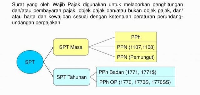 Diagram SPT (Surat Pemberitahuan Tahunan) untuk melaporkan penghitungan pajak dan/atau pembayaran pajak, objek pajak, dan/atau bukan objek pajak dan/atau harta dan kewajiban sesuai dengan ketentuan peraturan perundang-undangan perpajakan. Terdapat jenis SPT, yaitu SPT Masa dan SPT Tahunan, serta PPh (Pajak Penghasilan) seperti PPh Badan dan PPh OP.
