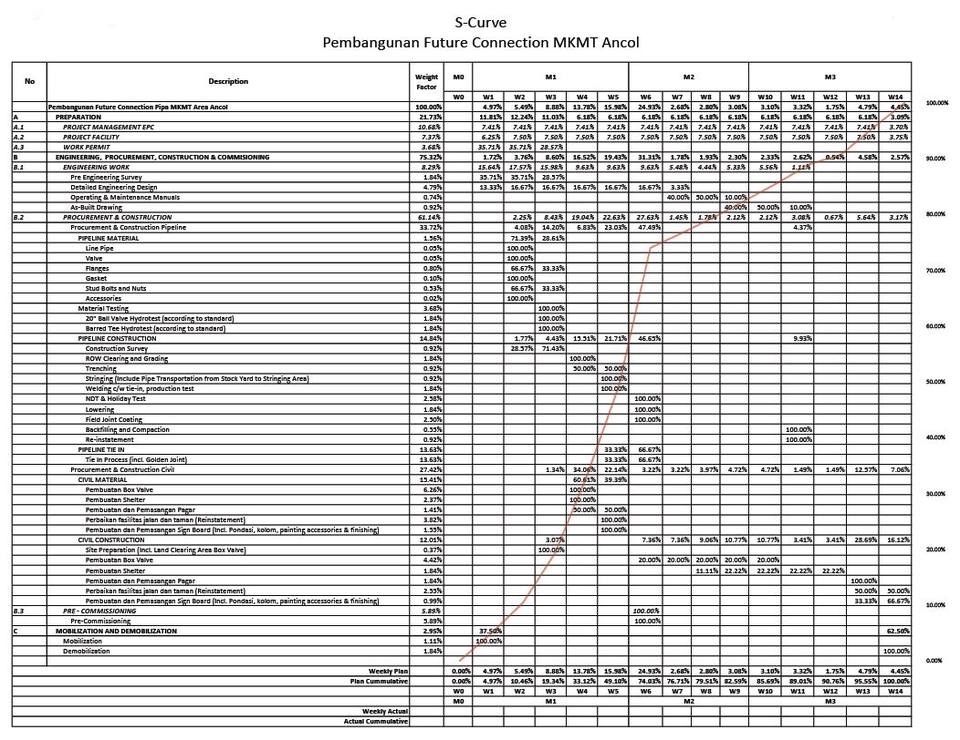 Jasa Lainnya - Pembuatan Schedule / Jadwal Proyek beserta S-Curve dan Manpower Histogram - 5
