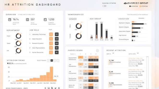รับวิเคราะห์ข้อมูลทางสถิติ dashboard HR Attrition