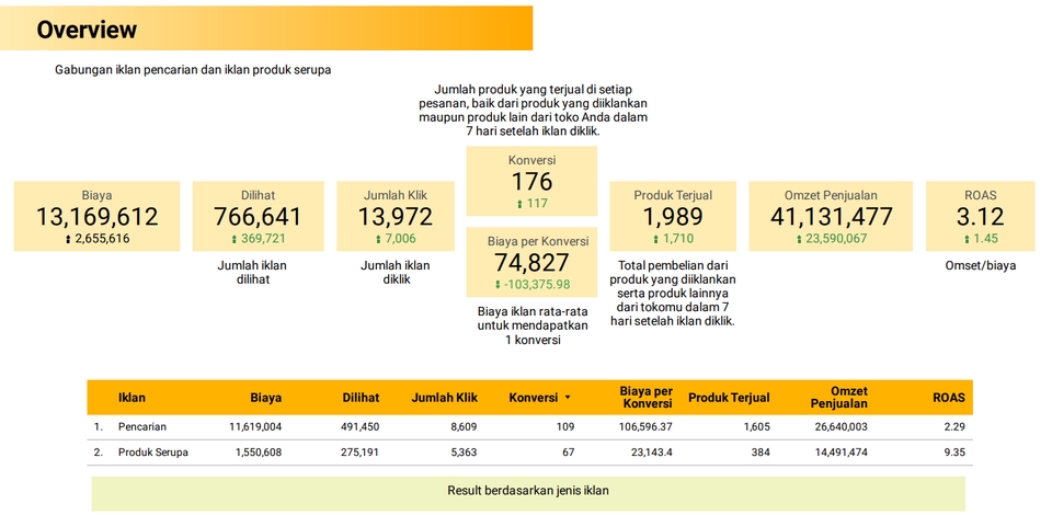 Digital Marketing - Jasa Iklan Marketplace (Shopee, Tokopedia, Lazada) - 4