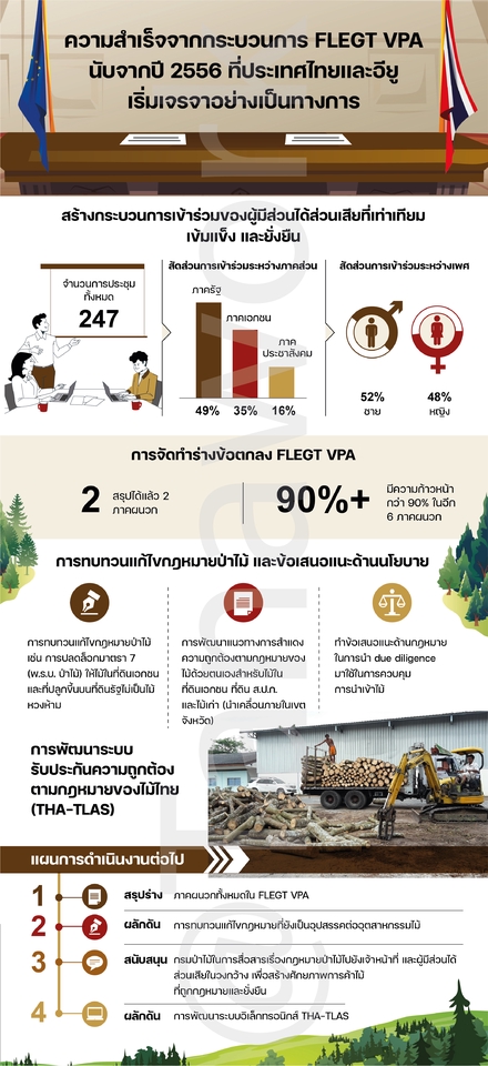 Infographics - รับทำ Infographic ทุกรูปแบบทั้ง วาด Digital และวาดมือ - 9