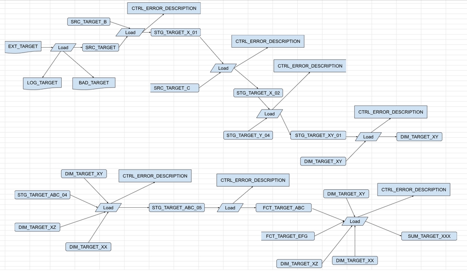 แผนภาพการวิเคราะห์ข้อมูลด้วย Data Pipeline, Data Engineering, Data management