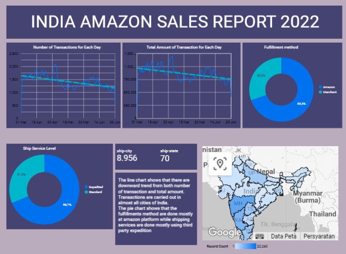 Jasa Analisis Data Amazon Sales Report India 2022