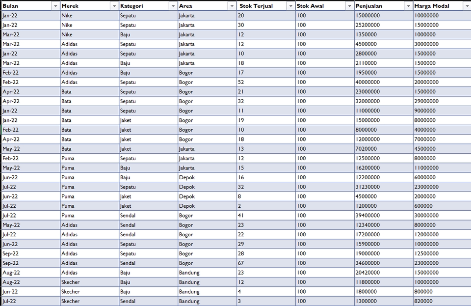 Jasa input data excel untuk mencatat penjualan dan stok barang per bulan dengan kolom Bulan, Merek, Kategori, Area, Stok Terjual, Stok Awal, Penjualan, Marga Modal.