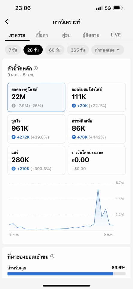 Social Media Ads - รับทำคลิปรีวิวอาหารและสินค้า จากเจ้าของเพจ Foodballstylee - 5