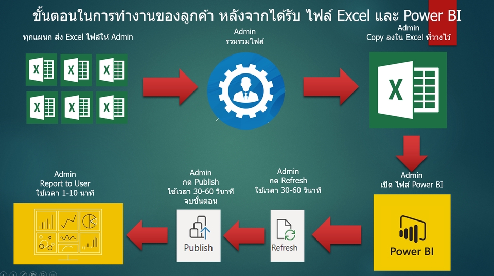 วิเคราะห์ดาต้า - วิเคราะห์ข้อมูล ,Business Data analysis งานทุกชนิดโดย Excel และ Power BI (รับสอนและรับเป็นที่ปรึกษา) - 15