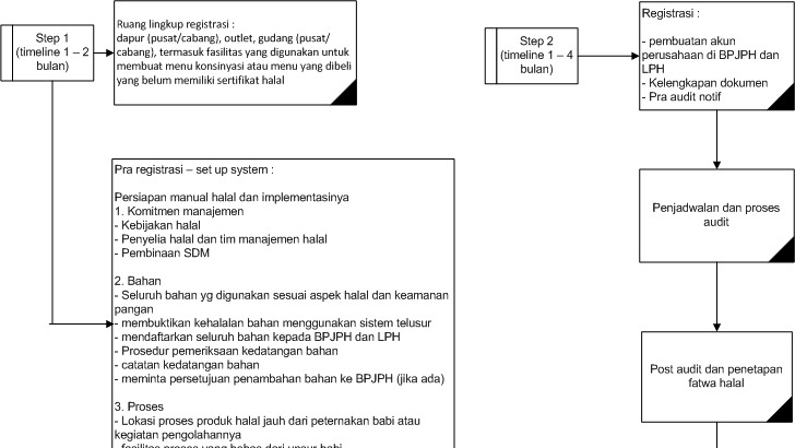 Jasa Konsultan Bisnis untuk Startup dan UKM - Pendampingan ijin halal