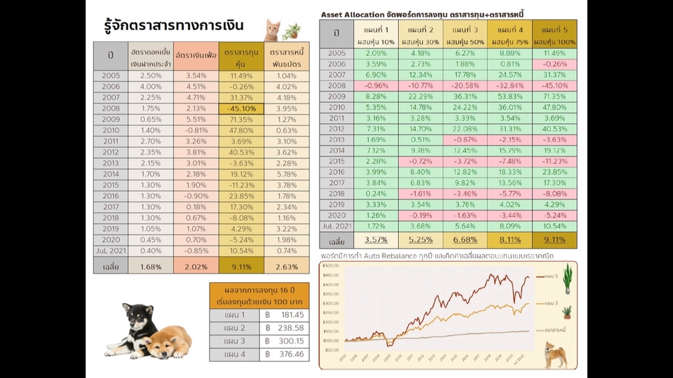 สอนการลงทุน - สอนลงทุน จัดพอร์ตการลงทุน - 3