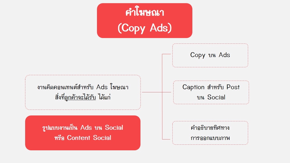 เขียนบทความ - รับเขียนคอนเท็นต์ทั่วไป บทความ คำโฆษณา แคปชั่น Content Social **รับทำภาพ - 8