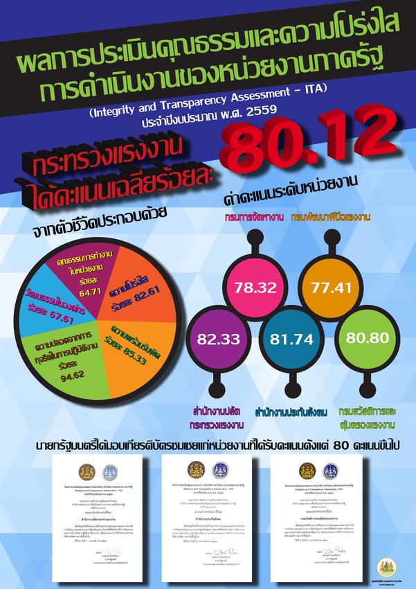 Infographics - ออกแบบอินโฟกราฟิก รับวาดอินโฟกราฟิกลงเพจรายเดือน - 2