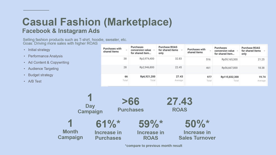 Digital Marketing - Digital Marketing - Facebook/Instagram Ads - 5