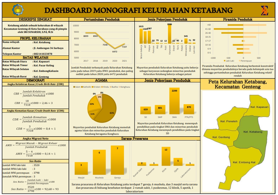 Dashboard analisis deskriptif data kelurahan Ketabang, Kecamatan Genteng dengan informasi kependudukan, pekerjaan, agama, dan piramida penduduk.