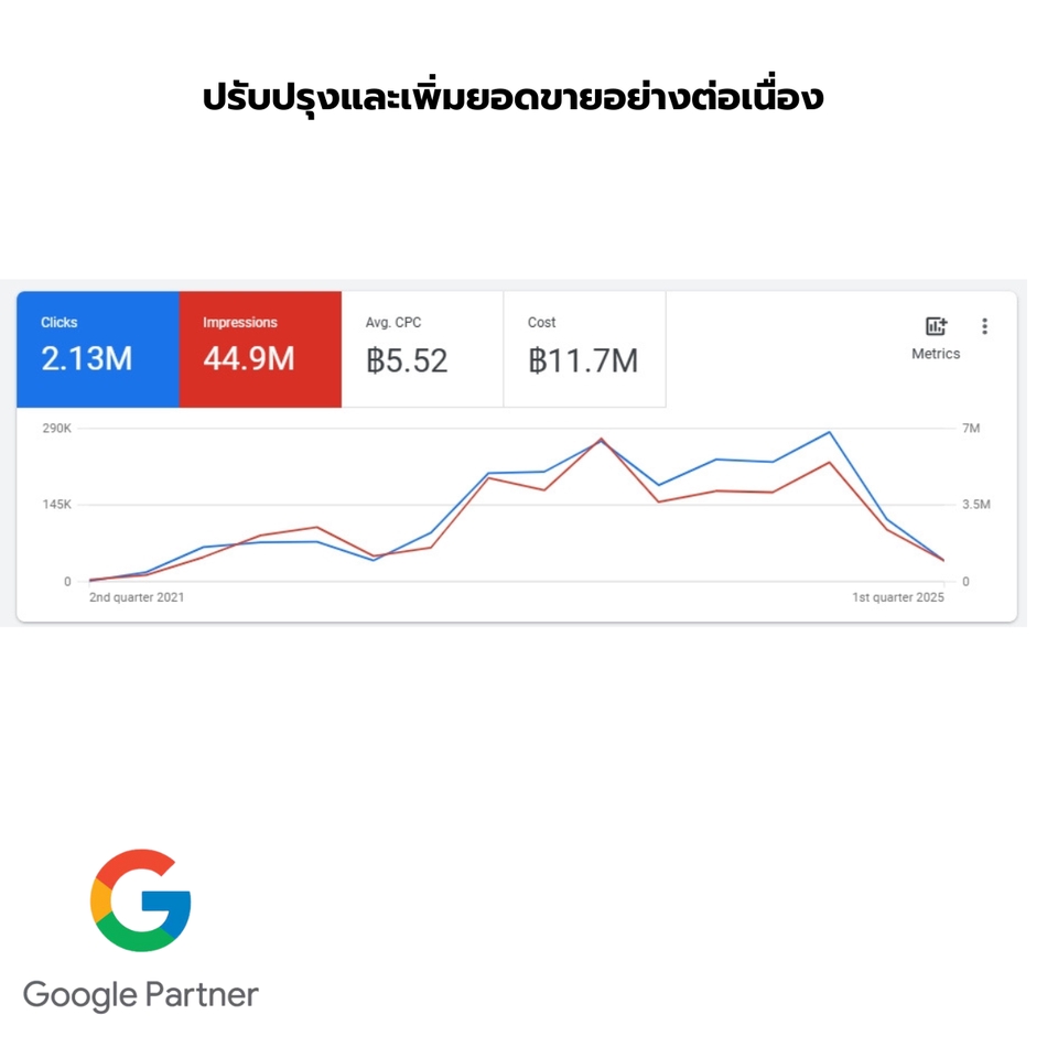 รับทำโฆษณาGoogle Adsผลงานยอดเยี่ยม