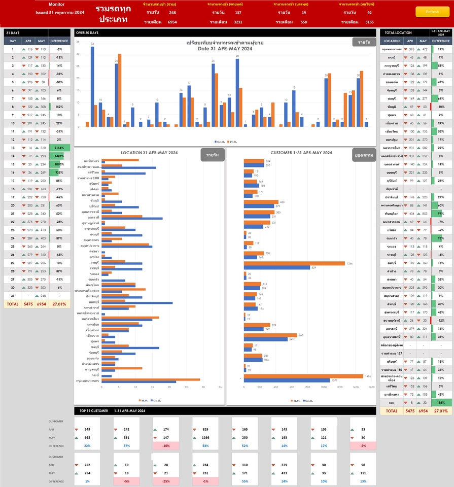 รับพิมพ์งาน รับคีย์ข้อมูล รับทำ excel รับแปลงไฟล์ pdf รับทำรายงาน พนักงานคีย์ข้อมูล ข้อมูลสถิติการทำงานเดือนเมษายน-พฤษภาคม 2557