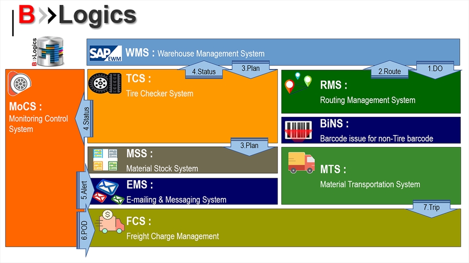 ระบบบริหารจัดการธุรกิจสำหรับธุรกิจขนาดเล็กและขนาดกลาง (SME)