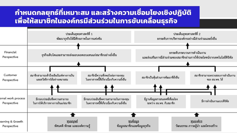 ปรึกษาธุรกิจ & Startup - ออกแบบและบริหารกลยุทธ์ธุรกิจ - 3