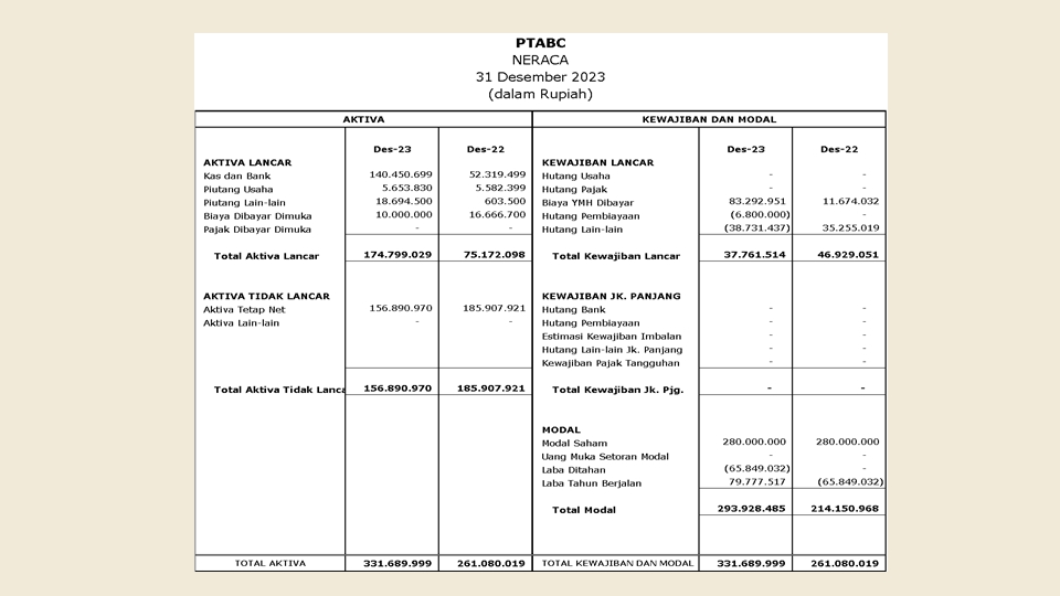 Jasa akuntansi freelance membuat laporan keuangan Neraca perusahaan pada 31 Desember 2023 dengan nilai total aset, kewajiban, dan modal.