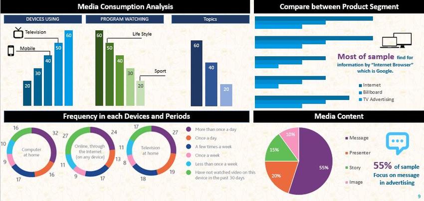 รับทำ presentation แผนธุรกิจ ข้อมูลการบริโภคสื่อ