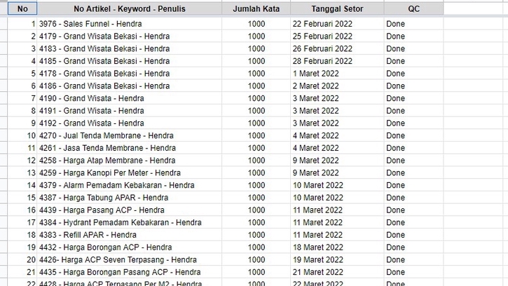 Jasa Penulis Artikel Profesional - Min. 1000 Kata - 30K/Artikel (Selling & Sharing)
