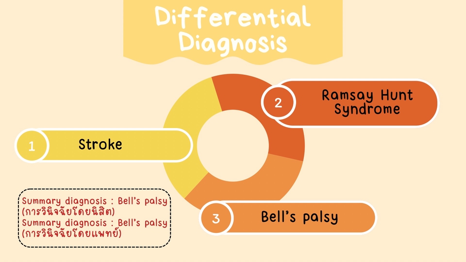 รับทำ presentation สไลด์เวชศาสตร์ วินิจฉัยโรคทางเลือก