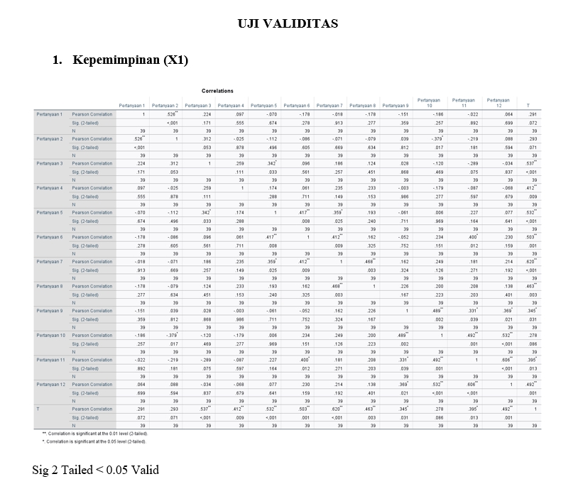 Uji validitas data analisis kepemimpinan dengan SPSS