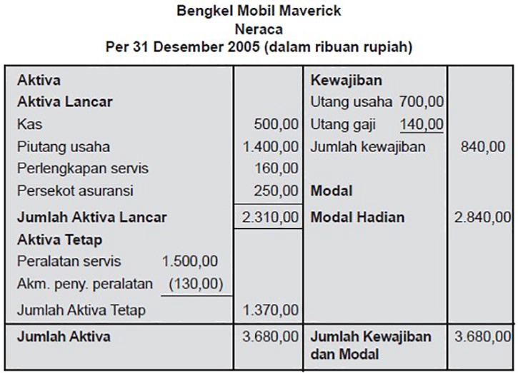 Contoh neraca keuangan untuk kursus online di Indonesia.  Neraca ini menunjukkan aset, liabilitas, dan modal dari bisnis online Anda.