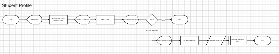 Jasa Lainnya - Jasa Perancangan Flowchart/Diagram alur - 5