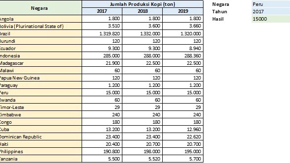 Jasa data entry freelance: Data produksi kopi Indonesia 2017-2019. Input data excel negara penghasil kopi. Entri data online.