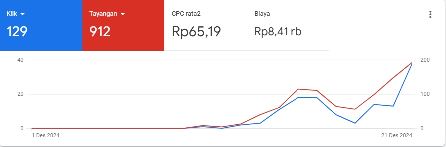 Grafik performa iklan Google Shopping dengan kata kunci jasa iklan Google Shopping, jasa Google merchant, Google merchant center, Google Shopping ads, iklan Google Shopping.
