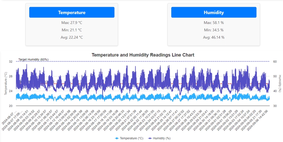 รับทำระบบ IoT แสดงข้อมูลอุณหภูมิและความชื้นด้วย Arduino