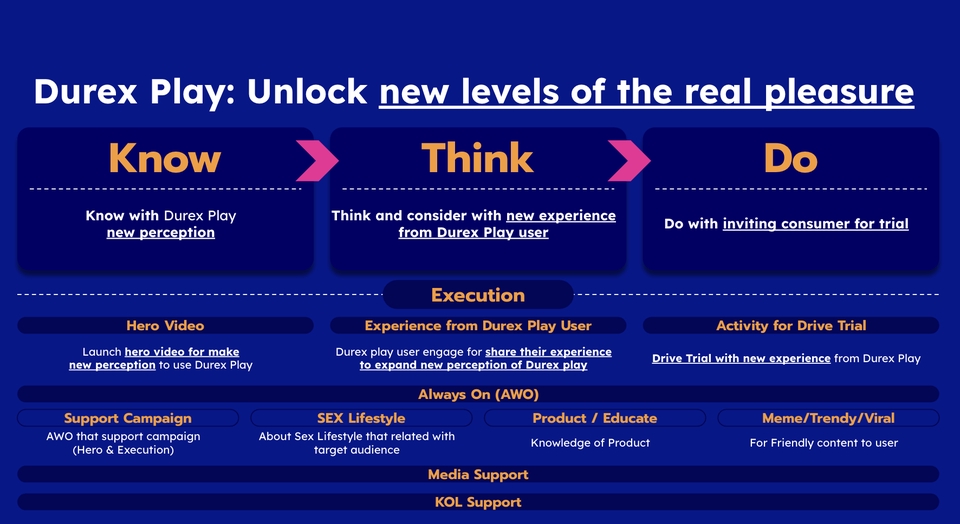 รับทำคอนเทนต์มาร์เก็ตติ้ง Durex Play: แผนการตลาดดิจิทัล วางกลยุทธ์ Know-Think-Do