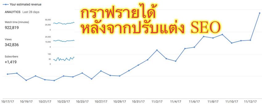 ทำ SEO -  รับทํา SEO Youtube ค้นเจอง่าย ยอดขายเพิ่ม โดยทีม SEO Specialist - 4