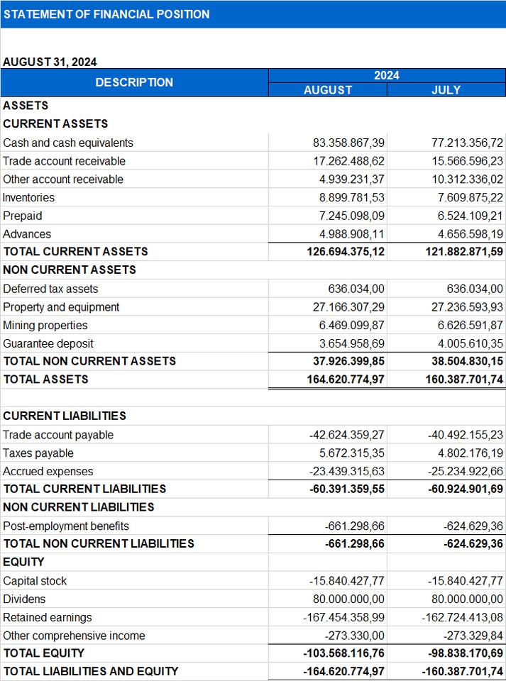Laporan Keuangan Perusahaan dengan rincian aset, liabilitas dan ekuitas di bulan Agustus dan Juli tahun 2024. Jasa Konsultan Keuangan, Konsultan Keuangan Terbaik, Jasa Akuntansi, Freelance Accounting, Jasa Pembuatan Laporan Keuangan, Konsultan Manajemen Keuangan, Menyusun Laporan Keuangan, Penyusunan Laporan Keuangan.