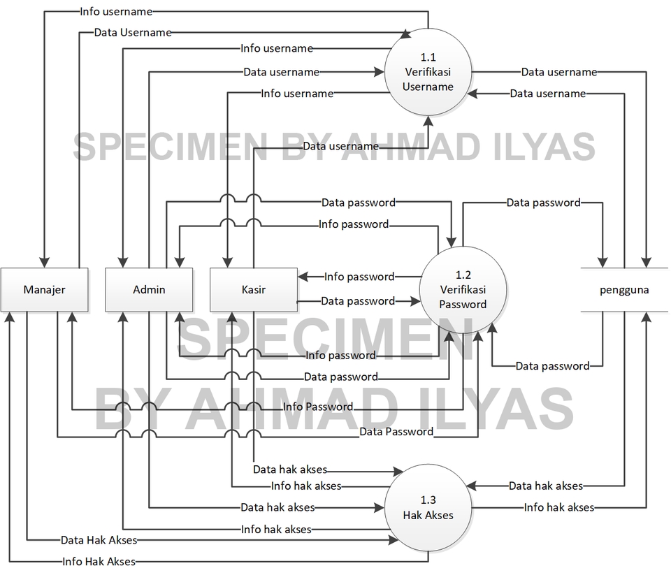 Jasa Lainnya - Jasa Pembuatan ERD / DFD Diagram - 4